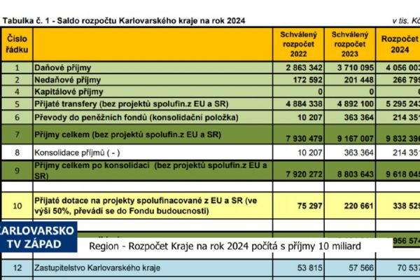Region: Rozpočet Kraje na rok 2024 počítá s příjmy 10 miliard (TV Západ)